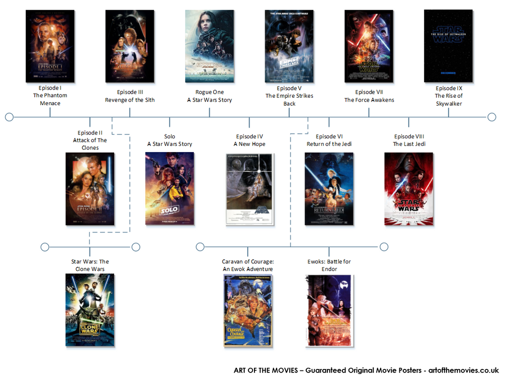 An Infographic showing the right order to watch the Star Wars films in