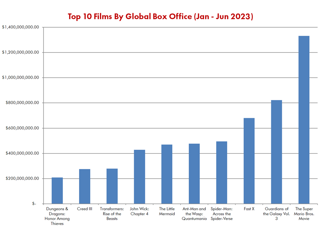 Top 10 Films By Global Box Office January to June 2023