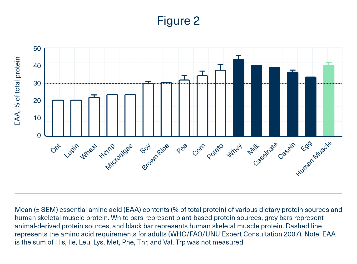 EAA content of dietary protein sources