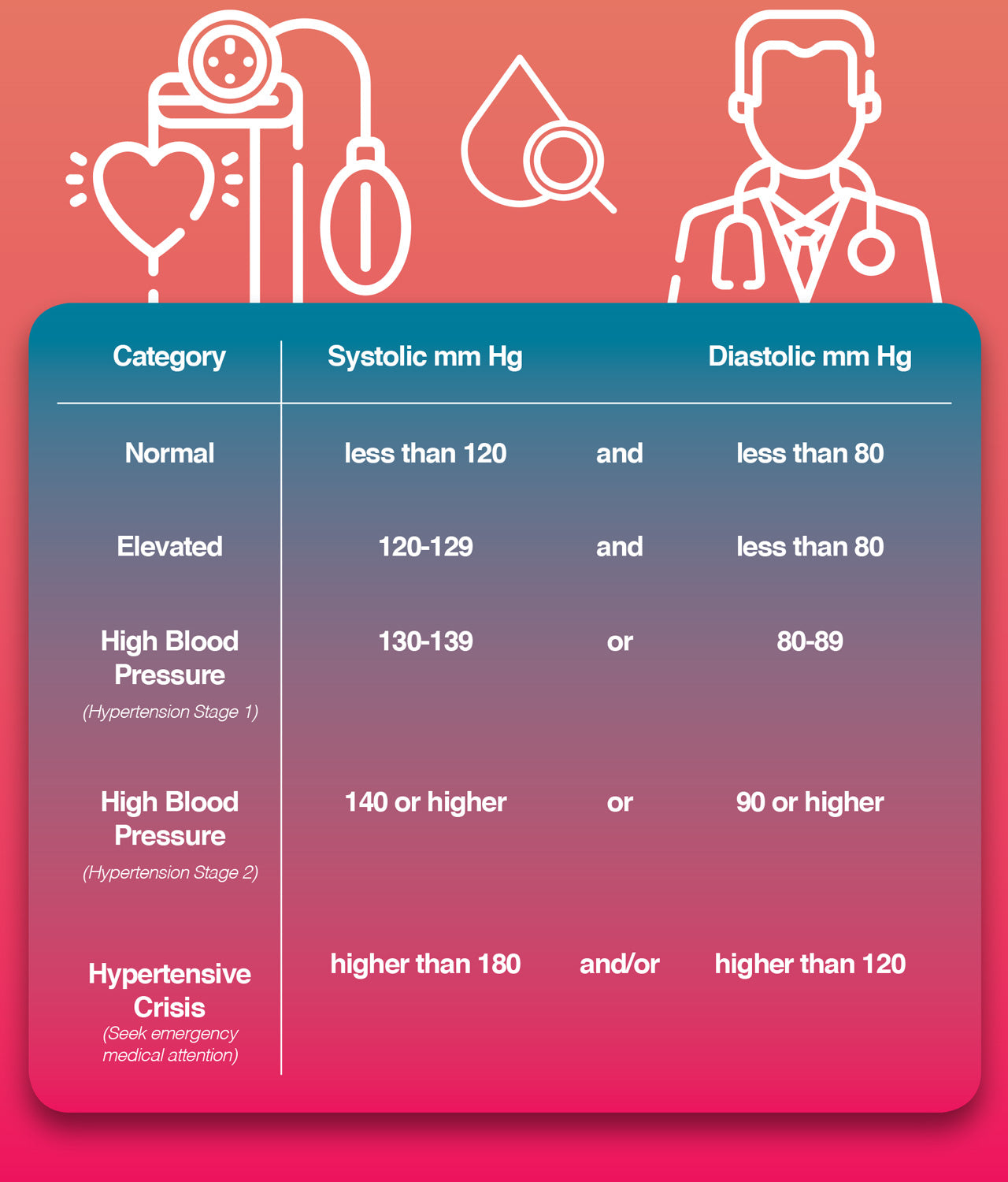 For optimum blood circulation, we should all be aiming for the sweet spot of 120/80, or less