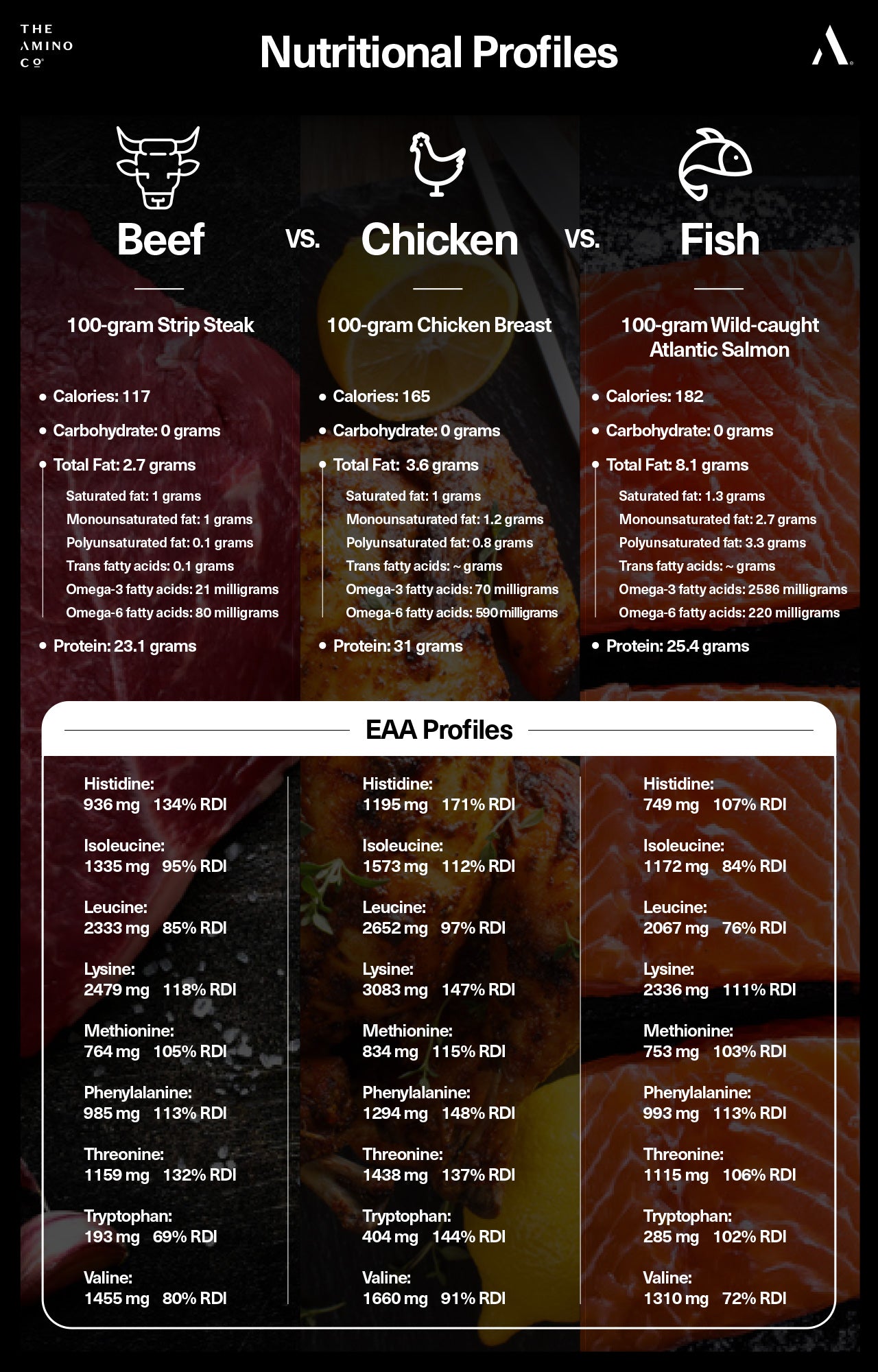 Beef vs. Chicken vs. Fish Nutritional Profiles