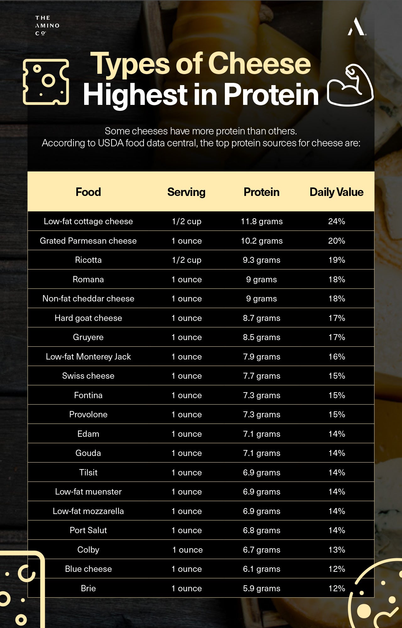 Types of Cheese Highest in Protein