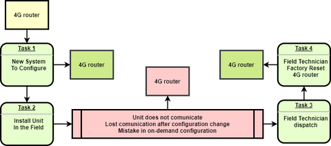 Custom Router Config workflow