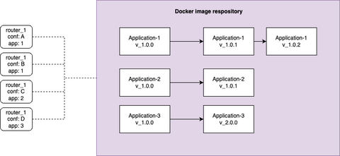 Docker application running on 4G routers ICR-3232