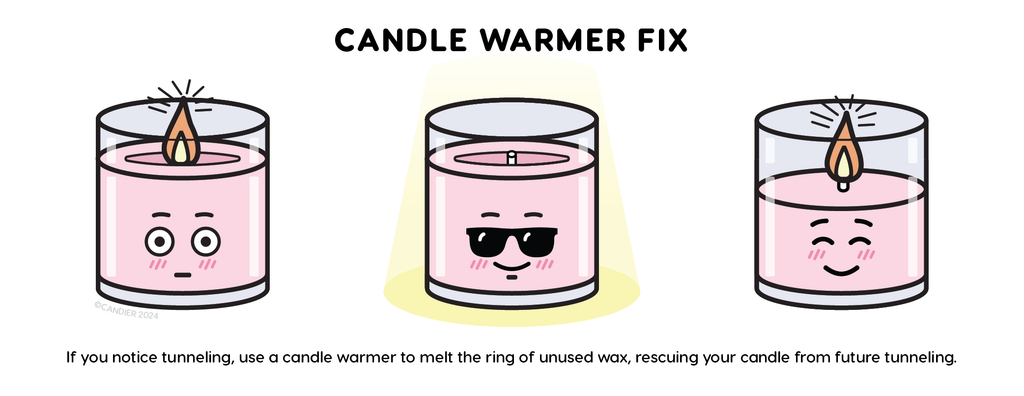 An infographic named Happy Candle, showing a cartoon representation of candle that has tunneled being fixed with a candle warmer