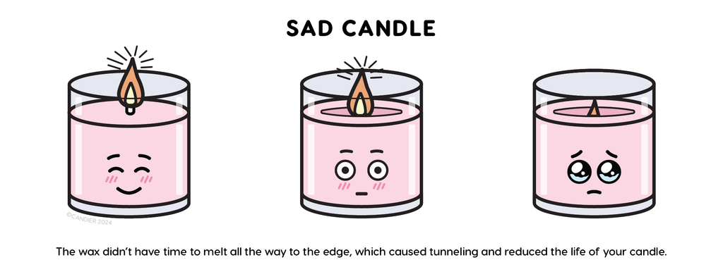 An infographic named Happy Candle, showing a cartoon representation of candle that has not burned properly and has started tunneling
