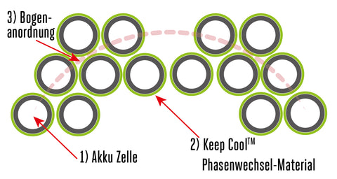 Zellenanordnung im Arc Lithium Akku in Bogenform sorgt für bessere Kühlung