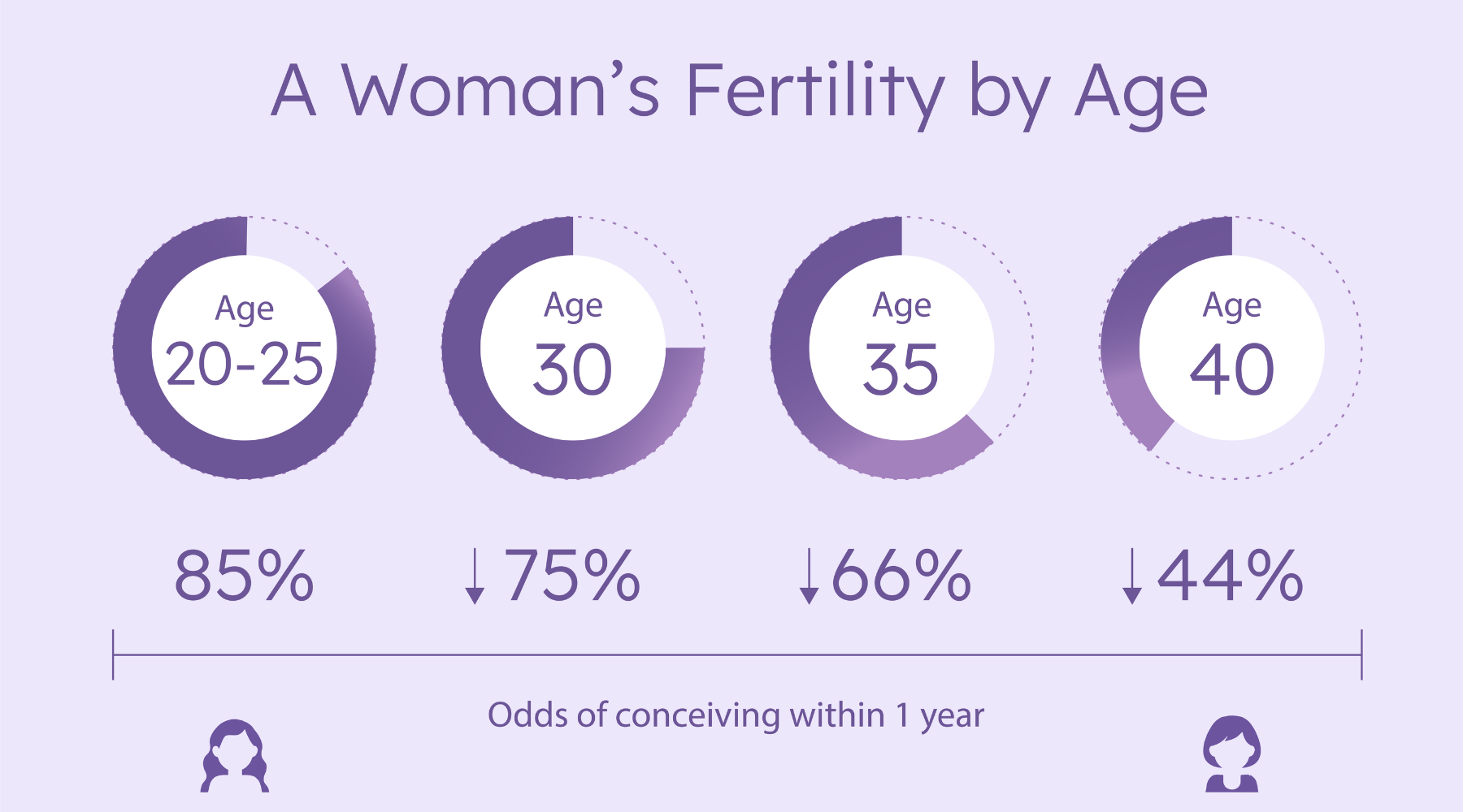 Female Fertility Likelihood by Age - Proov