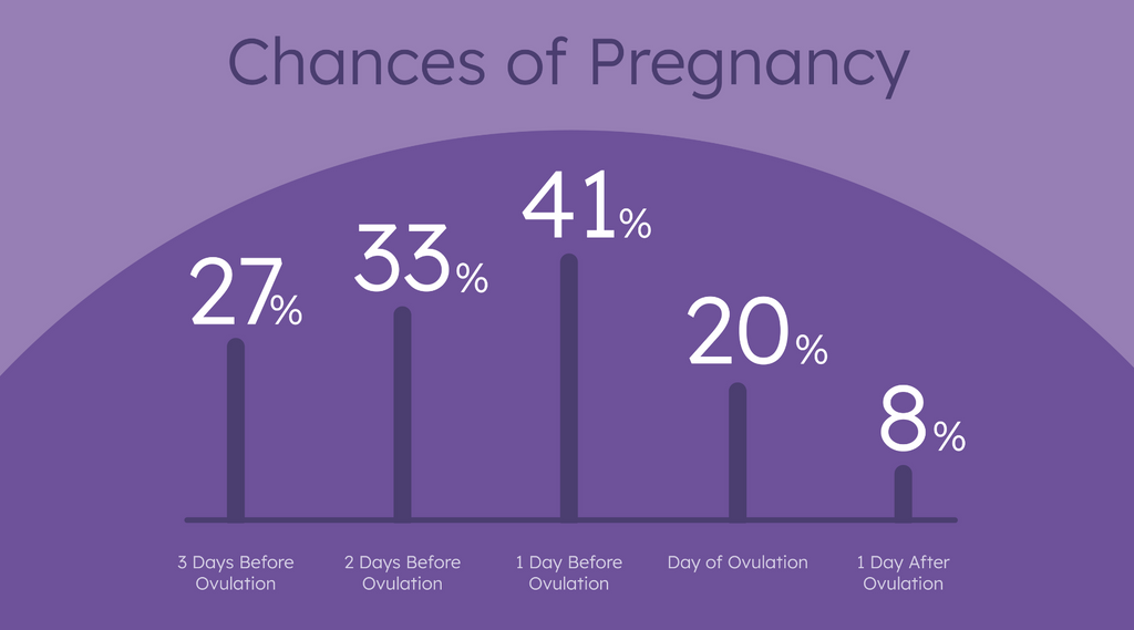 When Is A Woman Least Fertile, Low Chance Of Pregnancy