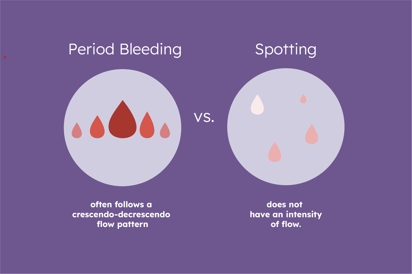 Spotting or menstruation? - Lady-Comp