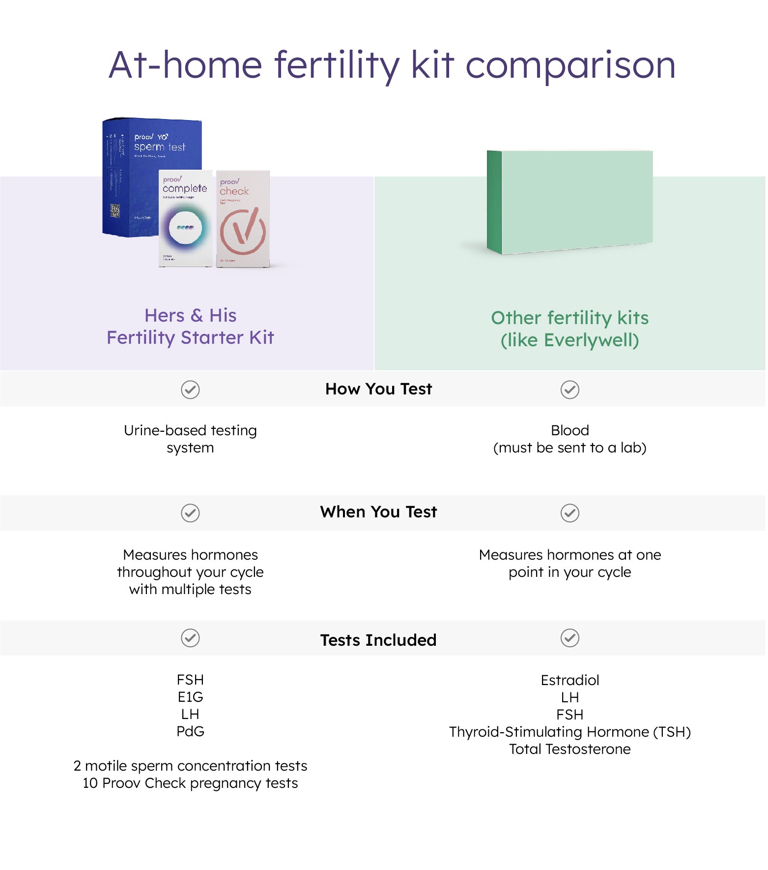 Proov Vs Everlywell Fertility Tests Similarities Differences And How To Choose The Best Test For 0053