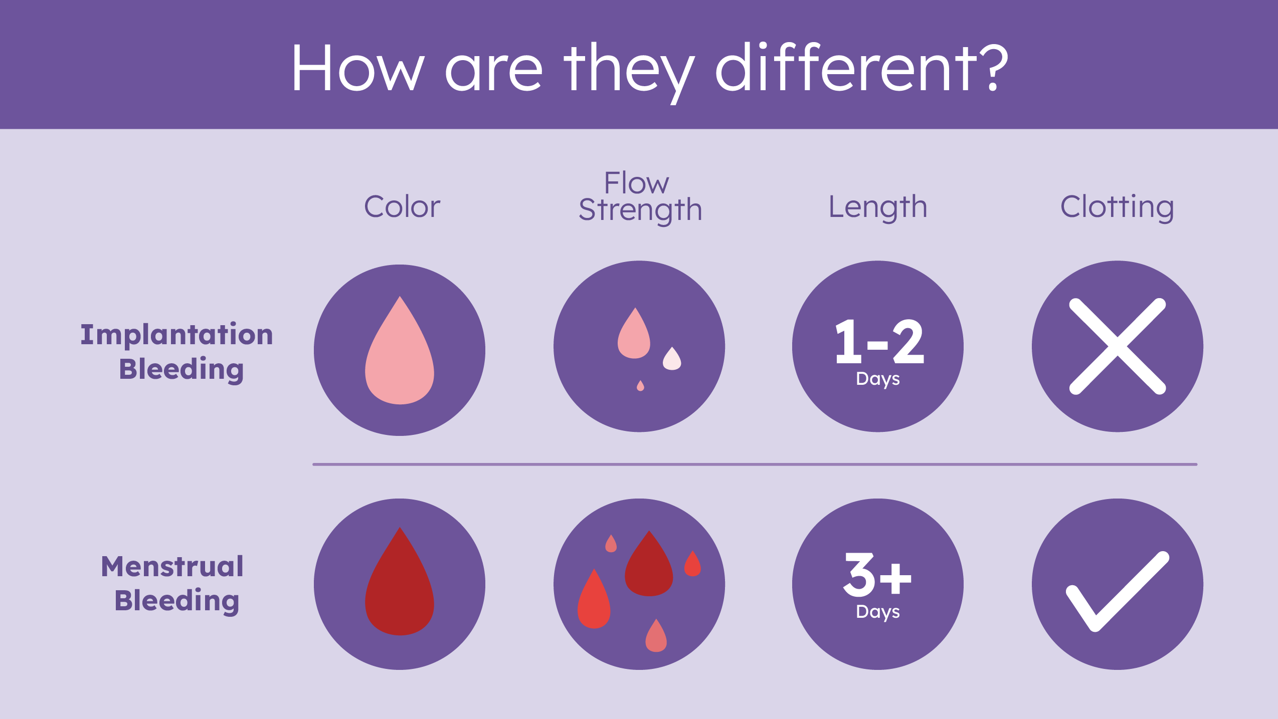 What's the difference between implantation and period bleeding?