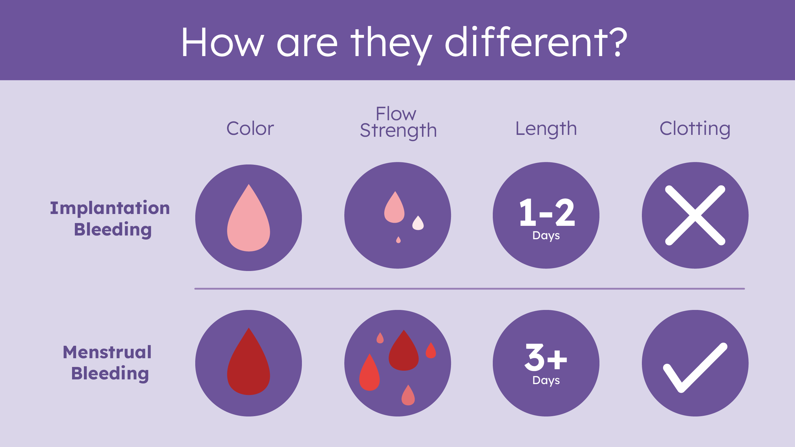 Whats The Difference Between Implantation And Period Bleeding Proov