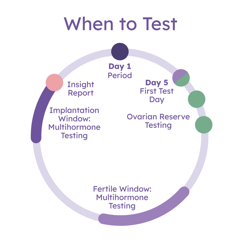 proov complete when to test