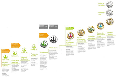 Il sistema Herbalife comprende il piano di compensazione dell'azienda