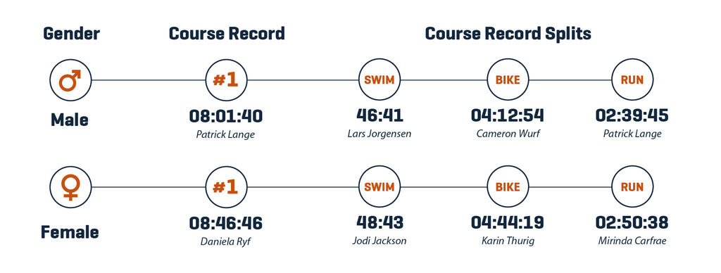 Kona Course Records - Zone3 Blog