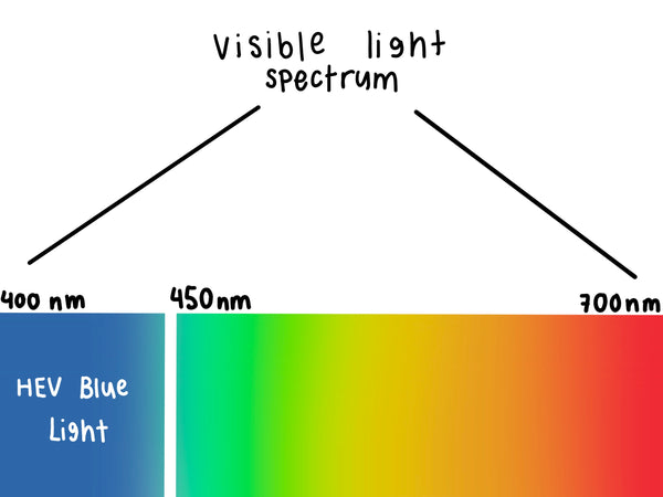 Do blue-light-blocking glasses really work?