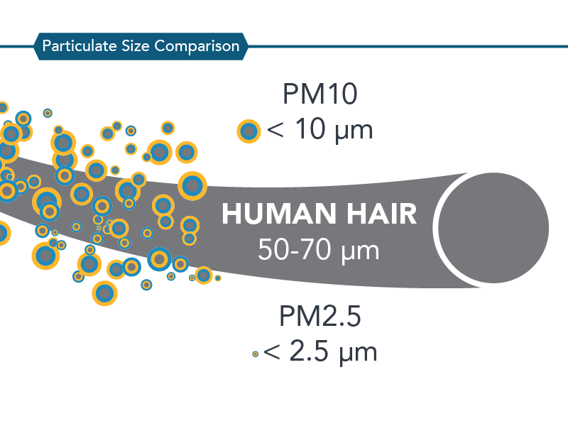 Air Particle Size Chart Pm1 Pm2.5 Pm10