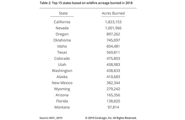 Tathmini ya Hatari ya USA kwa Firefores na Jimbo 2019