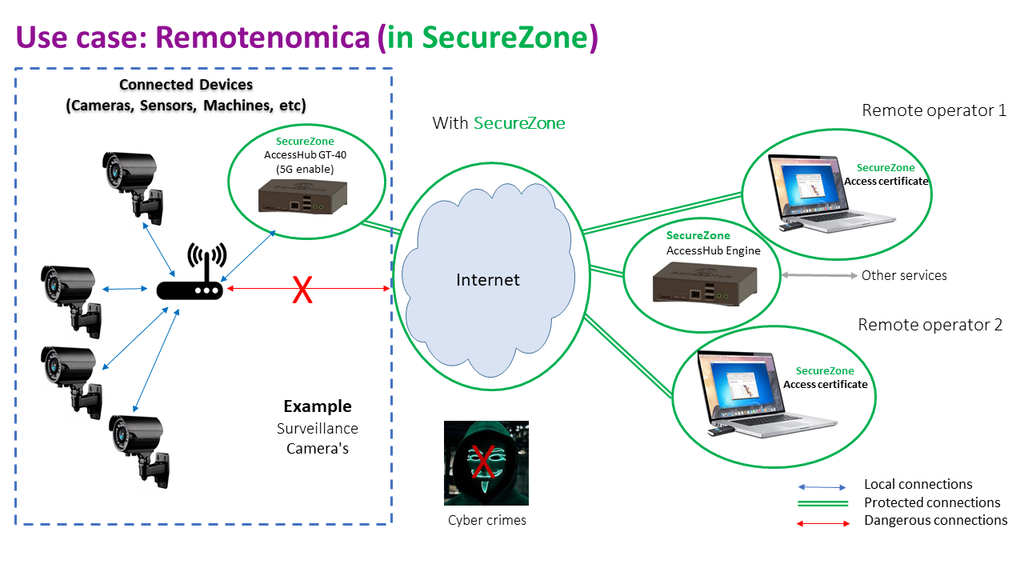 secure remote maintenance