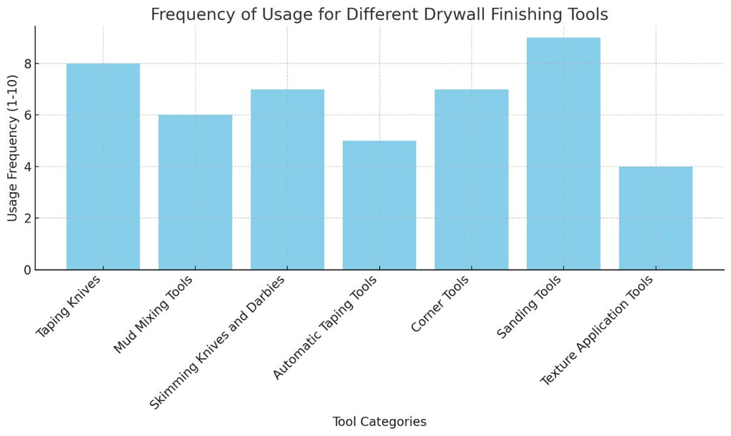 Frequency of Drywall Finishing Tools