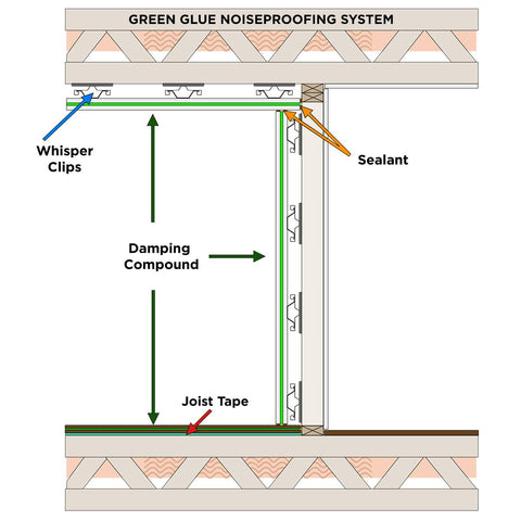 Green Glue Compound Application