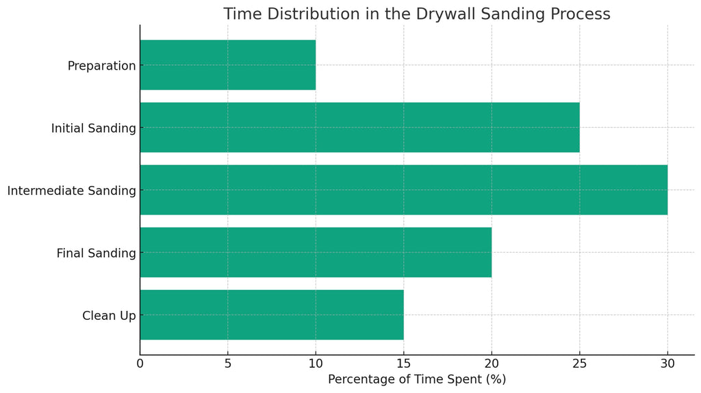 Time Spent Sanding Drywall