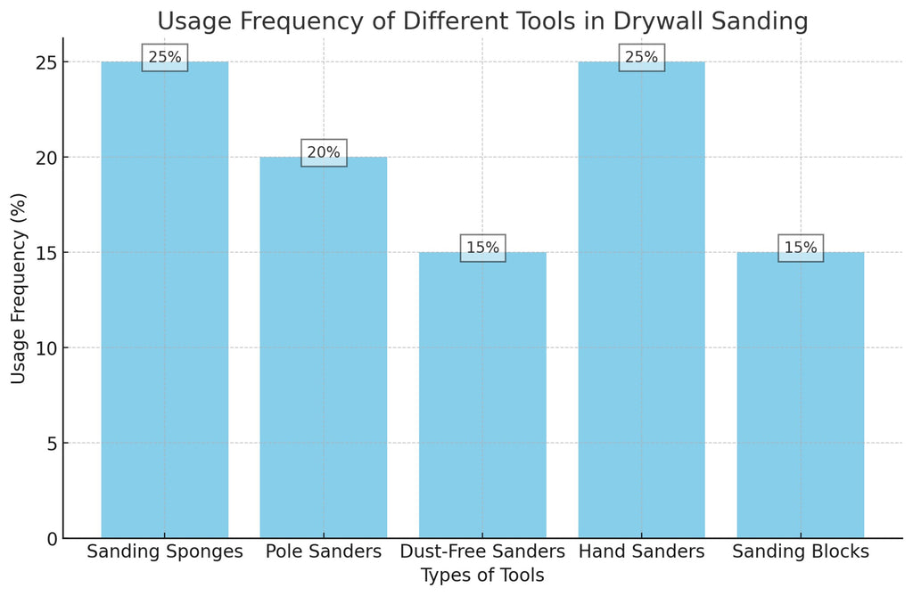 Usage of drywall sanding tools