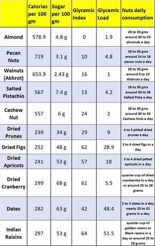 Dry Fruits And Nuts for Diabetics