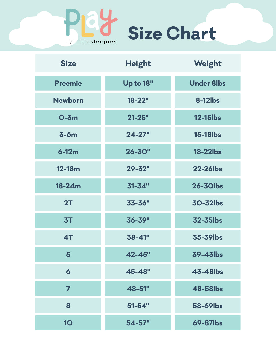 Play Size Chart: size Preemie fits under 8lbs and up to 18in; size Newborn fits 8-12lbs and 18-22in; size 0-3M fits 12-15lbs and 21-25in; size 3-6M fits 15-18lbs and 24-27in; 6-12M fits 18-22lbs and 26-30in; size 12-18M fits 22-26lbs and 29-32in; size 18-24M fits 26-30lbs and 31-34in; size 2T fits 30-35lbs and 33-36in; size 3T fits 32-35lbs and 36-39in; size 4T fits 35-39lbs and 38-41in; size 5 fits 39-43lbs and 42-45in; size 6 fits 43-48lbs and 45-48in; size 7 fits 48-58lbs and 48-51in; size 8 fits 58-69lbs and 51-54in; size 10 fits 69-87lbs and 54-57in