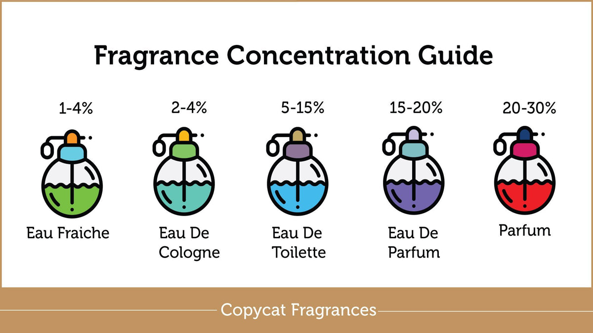 Your Guide To Perfume Scents and Strengths - Copycat Fragrances