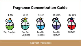 Your Guide To Perfume Scents and Strengths - Copycat Fragrances
