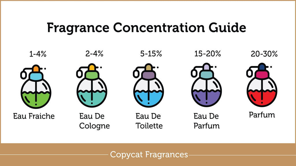 types of perfume eau de toilette