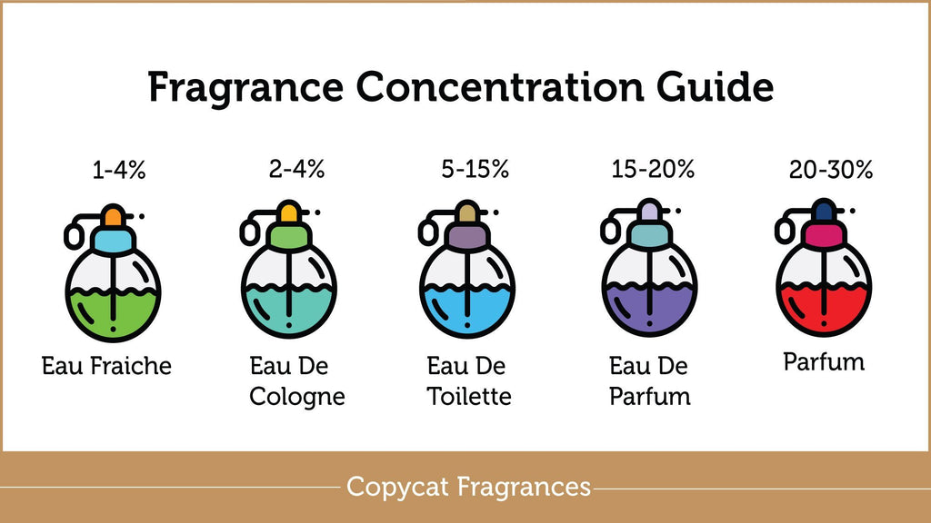 perfume types eau de toilette