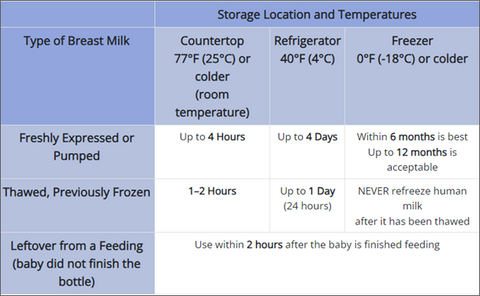 Breast Milk Storage and Feeding: Guidelines, Safety, Options