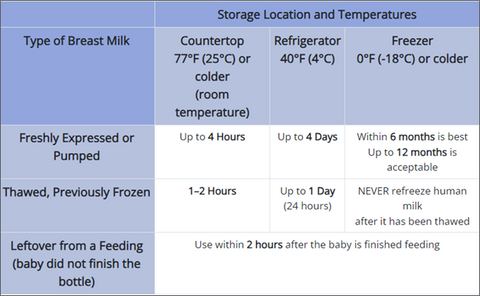 Tips for Freezing & Refrigerating Breast Milk 