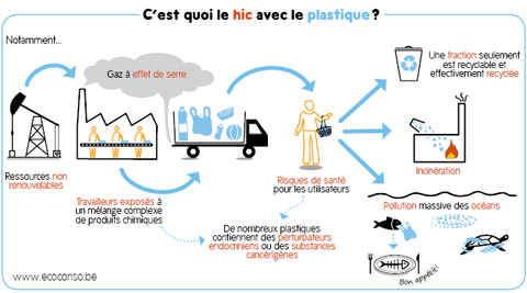 plastique comment fabriquer recycler nettoyer