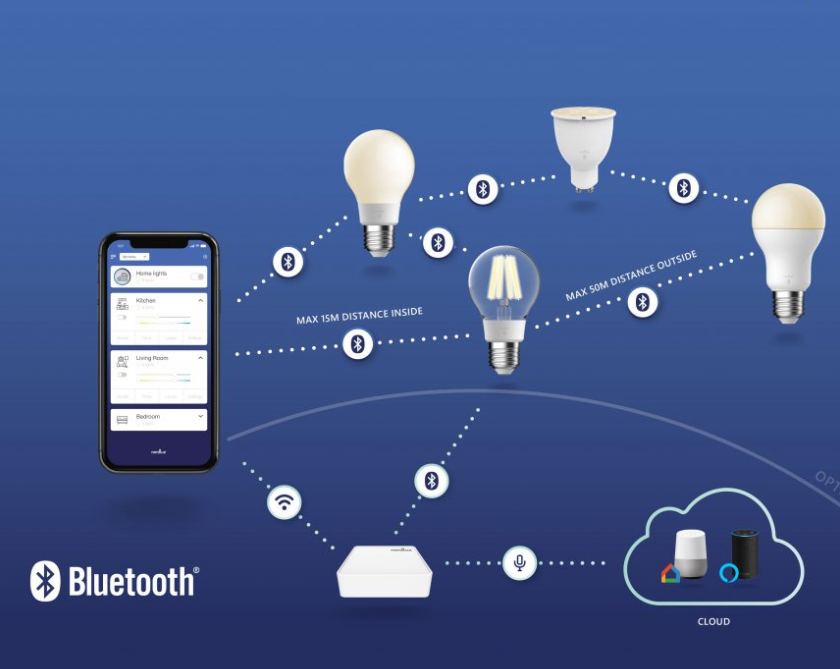  Require a gateway in order to be controlled remotely, as bluetooth has a limited range