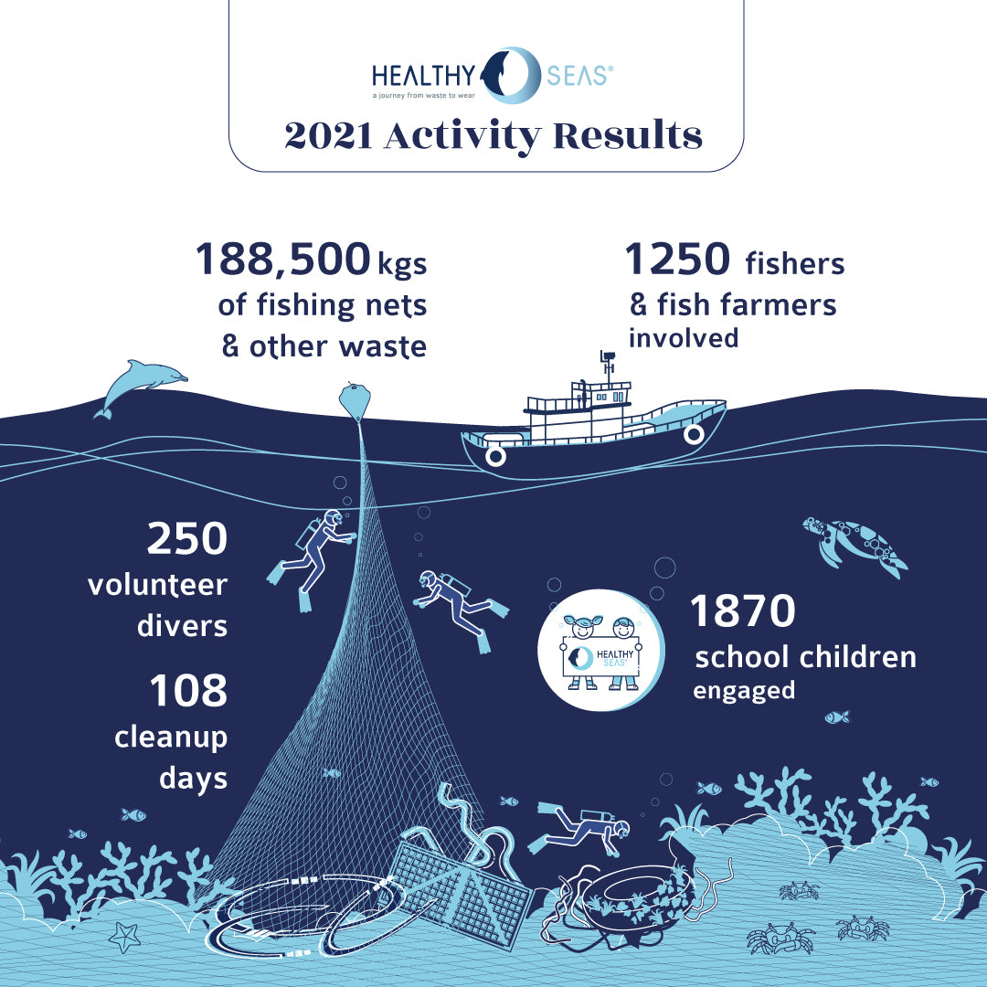 Healthy Seas Infographics Report 2022 Results