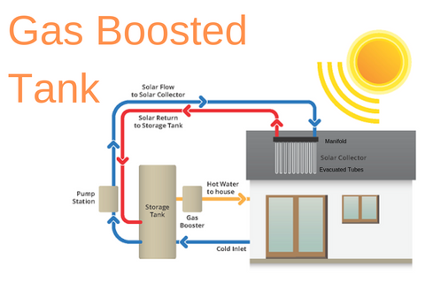 Solar hot water system diagram using apricus drawing