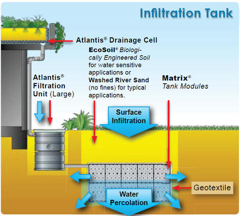 infiltration diagram