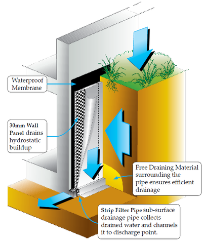 Retaining Wall drainage