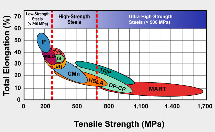 UHSS Steels Chart