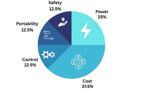 Pie chart on how the features of an induction heater