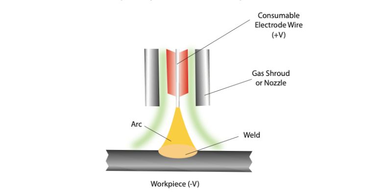 MIG welding process description