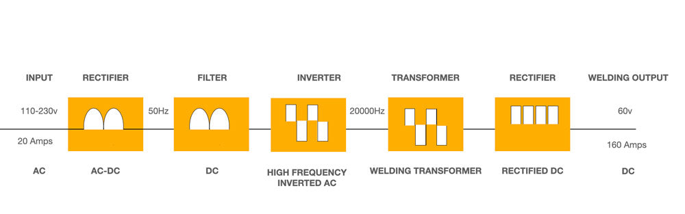 how an inverter mig works