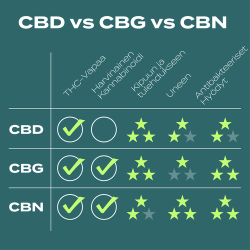 CBD vs CBG vs CBN