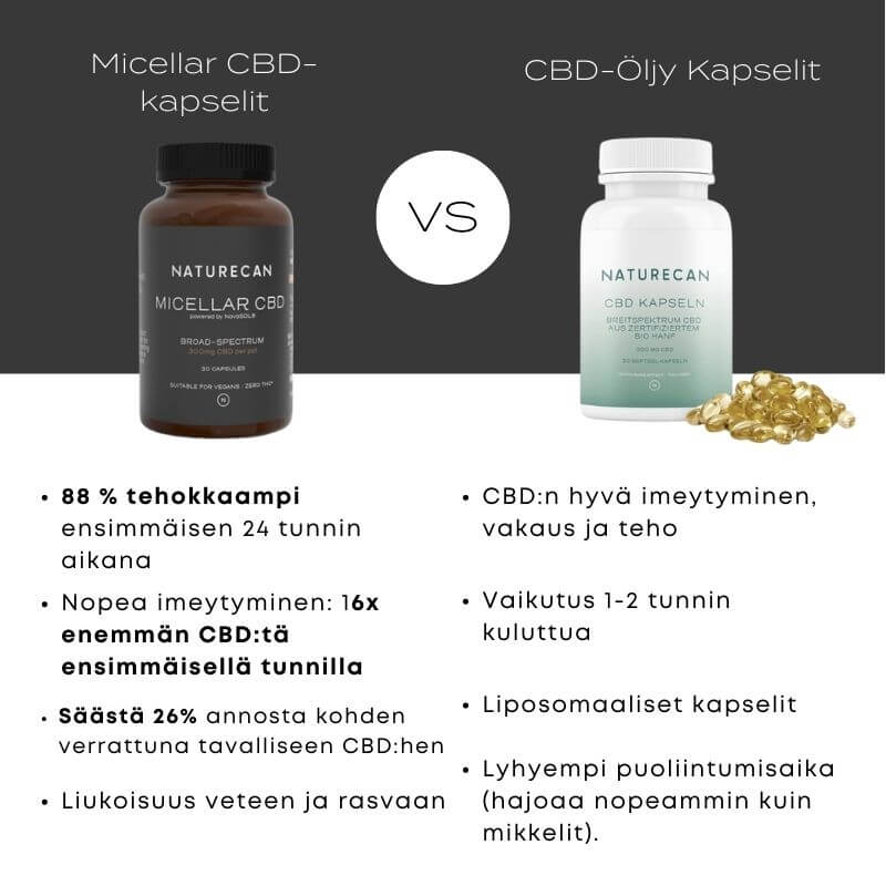 CBD micellar kapselit 