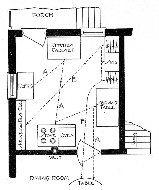Diagrams of an inefficient and efficient kitchen, from Christine Frederick's 1919 book Household Engineering. Source: Wikimedia Commons/Wellcome Library London.