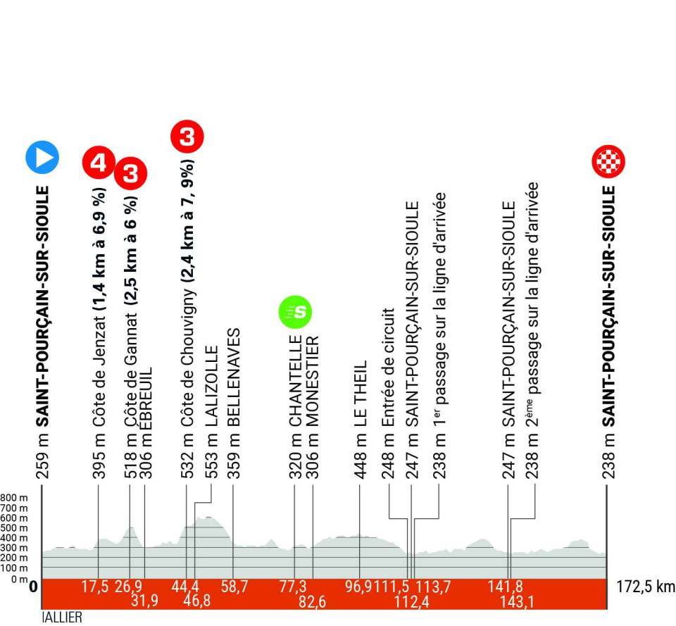 Critérium du Dauphiné 2024 stage one profile